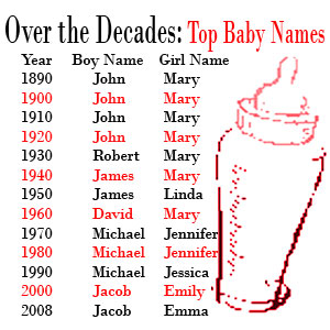  str-052009-babynamestable.jpg 