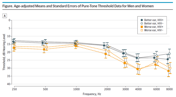 Adults who are HIV-positive can experience both high- and low-range hearing loss. Credit: Peter Torre