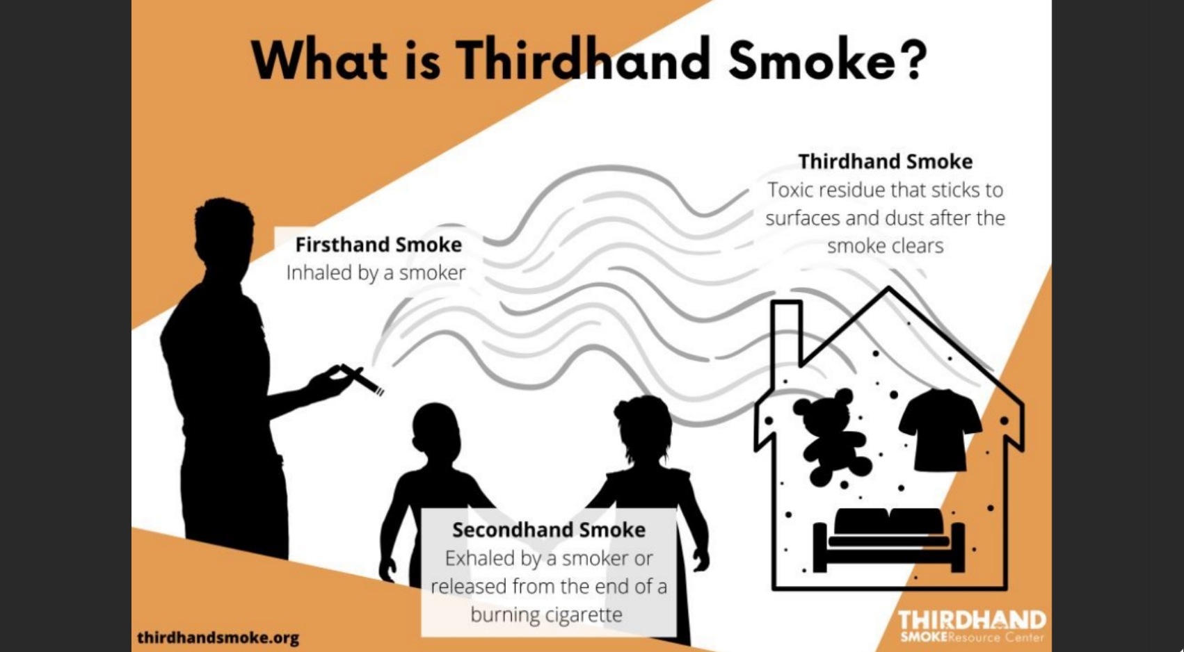 An explanatory visual describing first-, second-, and thirdhand smoke.