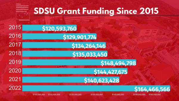 final-sdsu-graph-research-dollars-2022-a.png